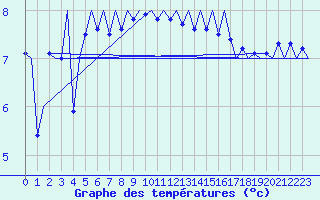 Courbe de tempratures pour Platform K14-fa-1c Sea