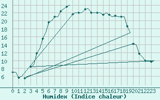 Courbe de l'humidex pour Vaasa