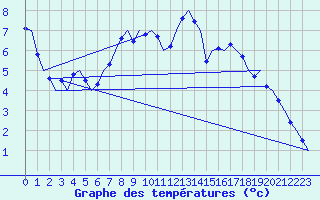 Courbe de tempratures pour Innsbruck-Flughafen