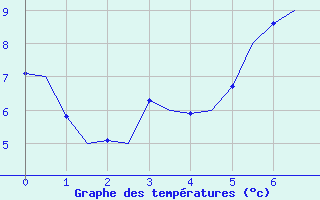 Courbe de tempratures pour Boulmer