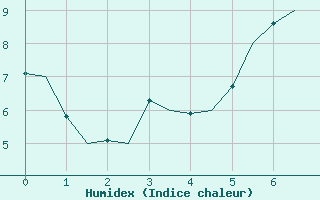 Courbe de l'humidex pour Boulmer