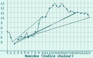 Courbe de l'humidex pour Maastricht / Zuid Limburg (PB)