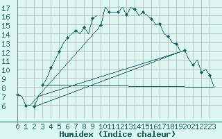 Courbe de l'humidex pour Halli