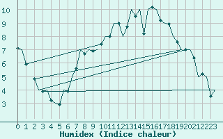 Courbe de l'humidex pour Luxembourg (Lux)