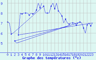 Courbe de tempratures pour Visby Flygplats