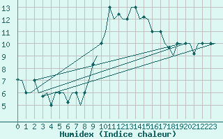 Courbe de l'humidex pour Gnes (It)