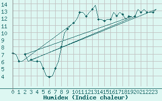 Courbe de l'humidex pour Venezia / Tessera