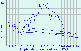 Courbe de tempratures pour Groningen Airport Eelde