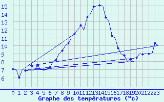 Courbe de tempratures pour Groningen Airport Eelde