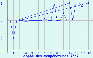 Courbe de tempratures pour Keflavikurflugvollur