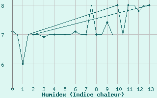 Courbe de l'humidex pour Keflavikurflugvollur