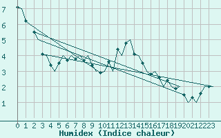 Courbe de l'humidex pour Genve (Sw)