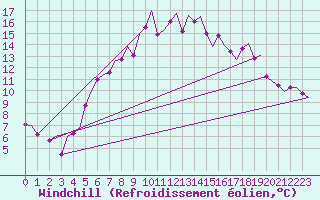 Courbe du refroidissement olien pour Rotterdam Airport Zestienhoven
