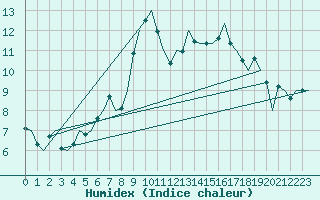 Courbe de l'humidex pour Erfurt-Bindersleben
