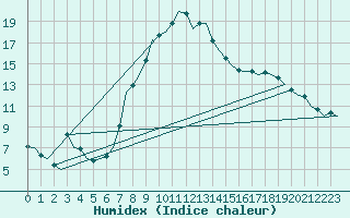 Courbe de l'humidex pour Frankfort (All)