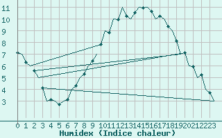 Courbe de l'humidex pour Stuttgart-Echterdingen