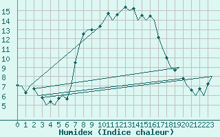 Courbe de l'humidex pour Hohn