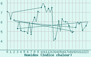 Courbe de l'humidex pour Kirkwall Airport