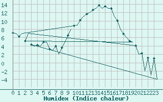 Courbe de l'humidex pour Leon / Virgen Del Camino