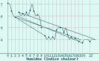 Courbe de l'humidex pour Kristiansand / Kjevik