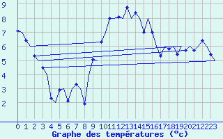 Courbe de tempratures pour Farnborough