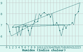 Courbe de l'humidex pour Berlin-Schoenefeld