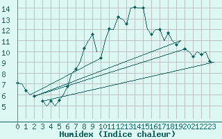 Courbe de l'humidex pour Laupheim