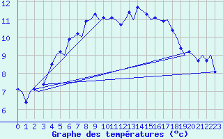 Courbe de tempratures pour Tromso / Langnes