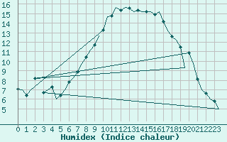 Courbe de l'humidex pour Wittmundhaven