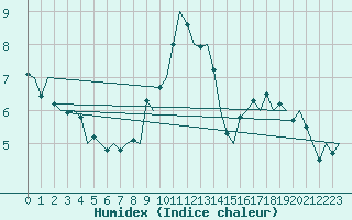 Courbe de l'humidex pour Frankfort (All)