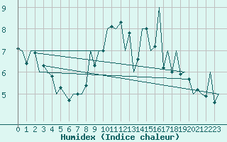 Courbe de l'humidex pour Santiago / Labacolla