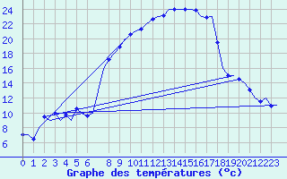 Courbe de tempratures pour Bueckeburg