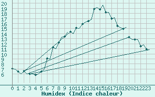 Courbe de l'humidex pour Molde / Aro