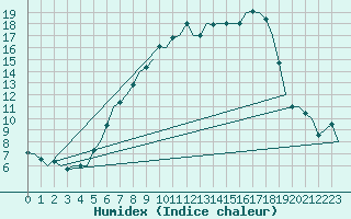 Courbe de l'humidex pour Fritzlar