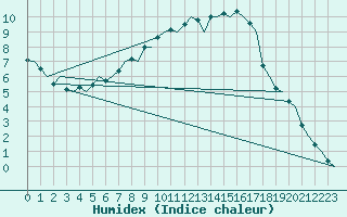 Courbe de l'humidex pour Stockholm / Bromma