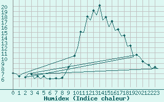 Courbe de l'humidex pour Gerona (Esp)