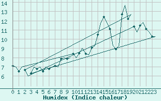 Courbe de l'humidex pour Malmo / Sturup