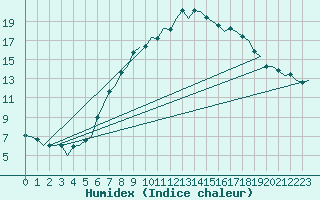 Courbe de l'humidex pour Gilze-Rijen