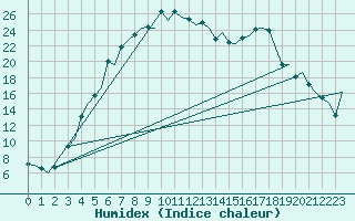 Courbe de l'humidex pour Ornskoldsvik Airport