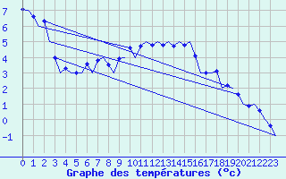 Courbe de tempratures pour Frankfort (All)