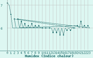 Courbe de l'humidex pour Platforme D15-fa-1 Sea