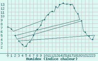 Courbe de l'humidex pour Celle