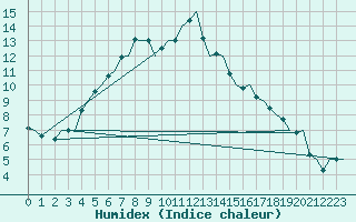 Courbe de l'humidex pour Umea Flygplats