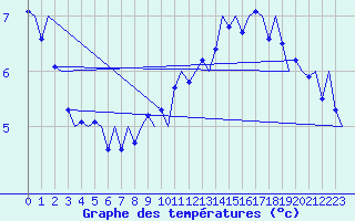 Courbe de tempratures pour Platform Awg-1 Sea