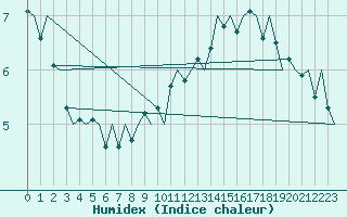 Courbe de l'humidex pour Platform Awg-1 Sea