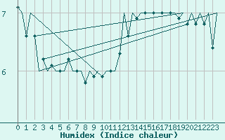 Courbe de l'humidex pour Luxembourg (Lux)