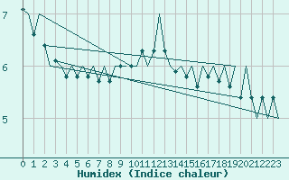 Courbe de l'humidex pour Andoya