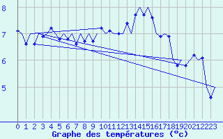 Courbe de tempratures pour Laage