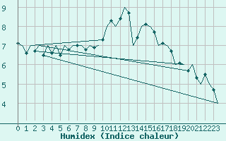 Courbe de l'humidex pour Oostende (Be)