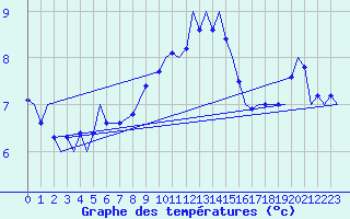 Courbe de tempratures pour Hannover